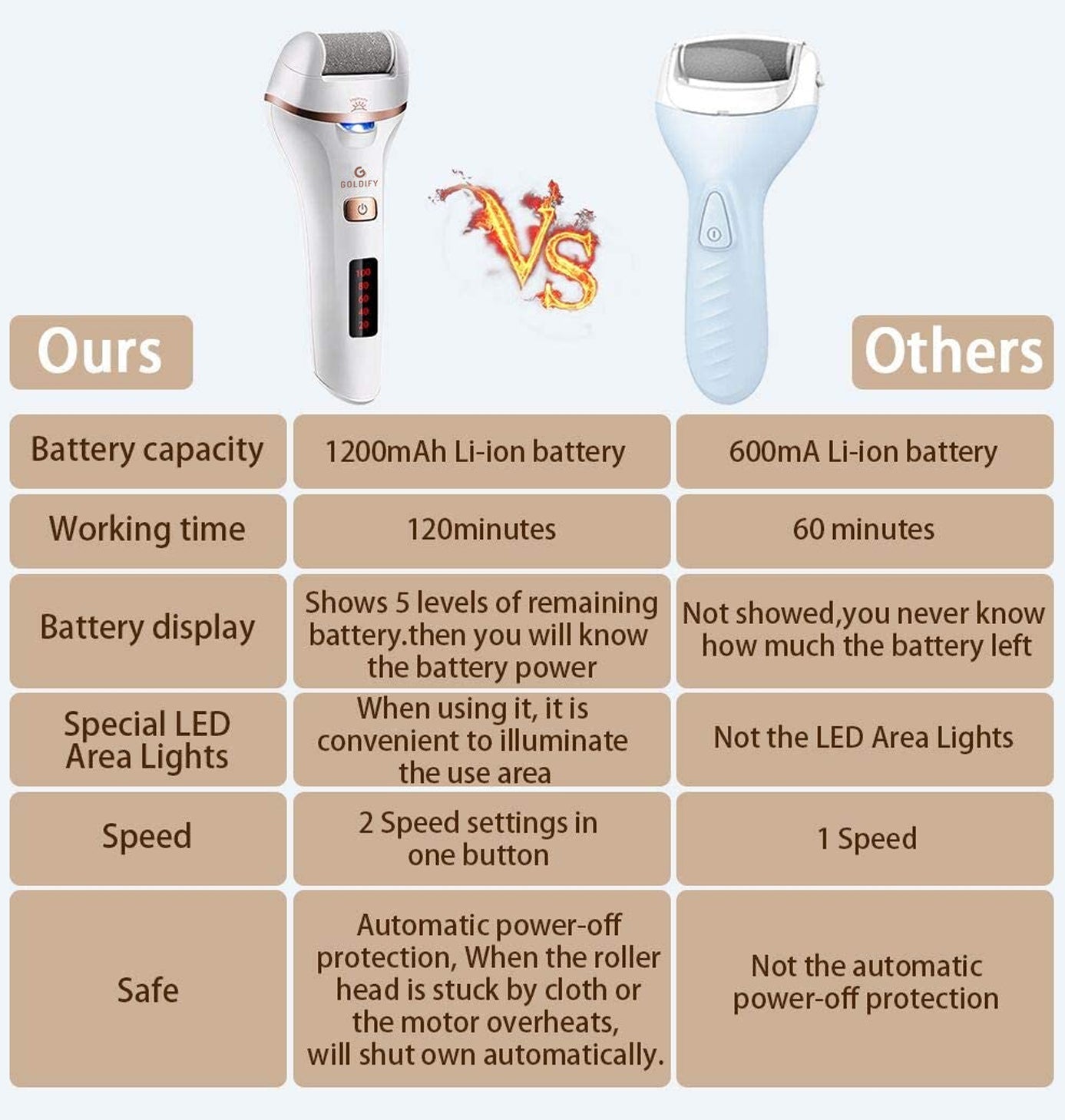 GOLDIFY Electric Feet Callus Remover with LED Display